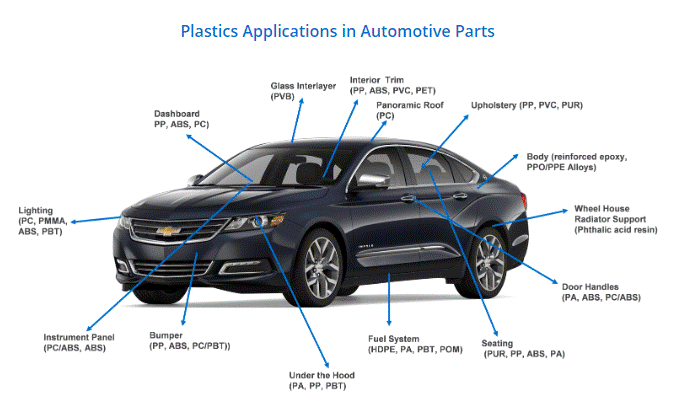 Plastics applications in automotive parts