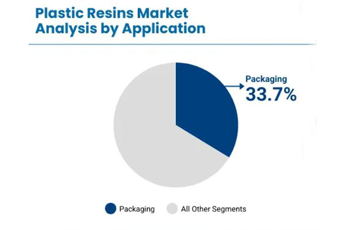 plastic resin applications market