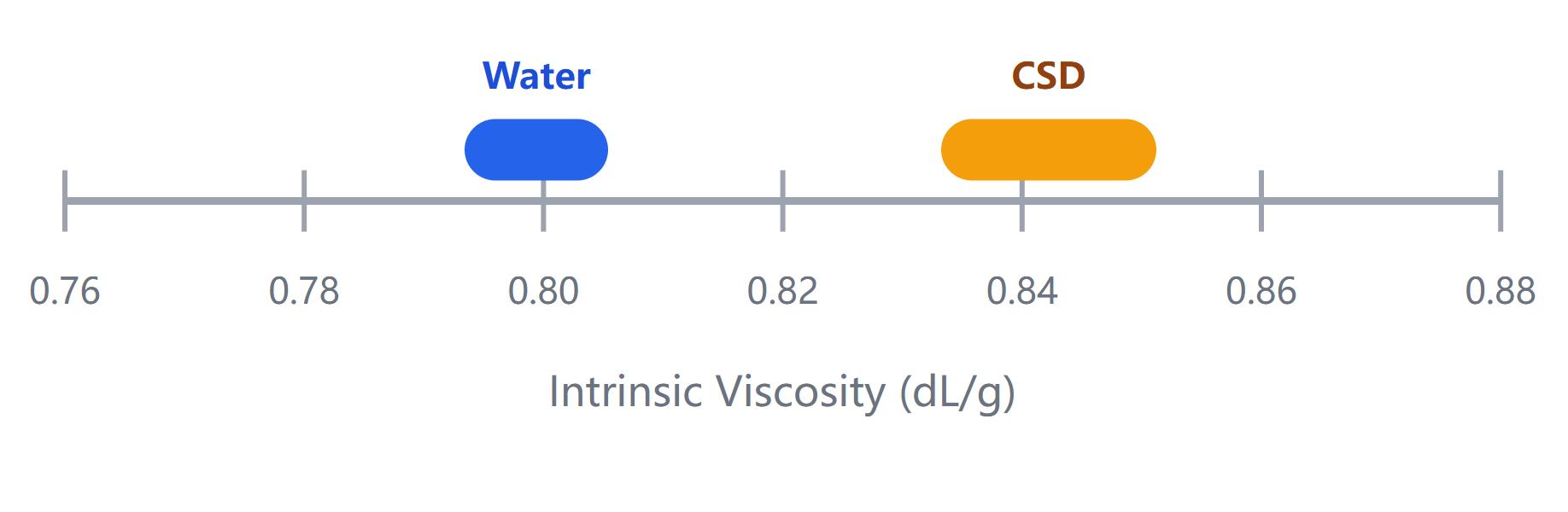 IV range comparison